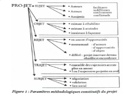 Schéma explicatif des cinq paronymes évoqués par Jean-Pierre Boutinet