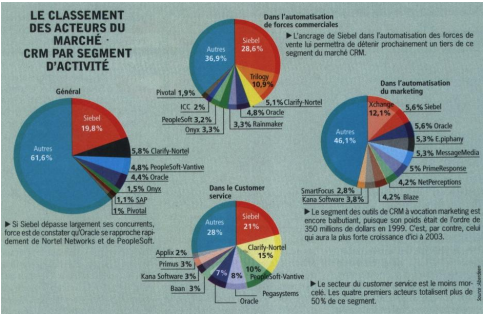 Une simple interface Internet sur un outil de CRM ne suffit plus
