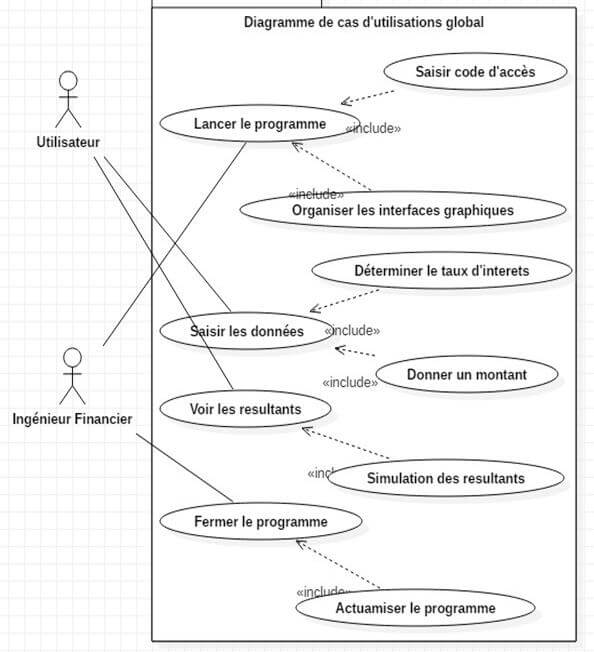 Capture du diagramme de cas d'utilisations global