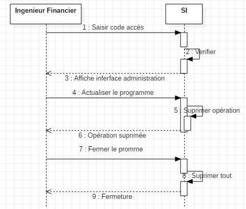 Capture du diagramme de séquence avec acteur Ingénieur Financier