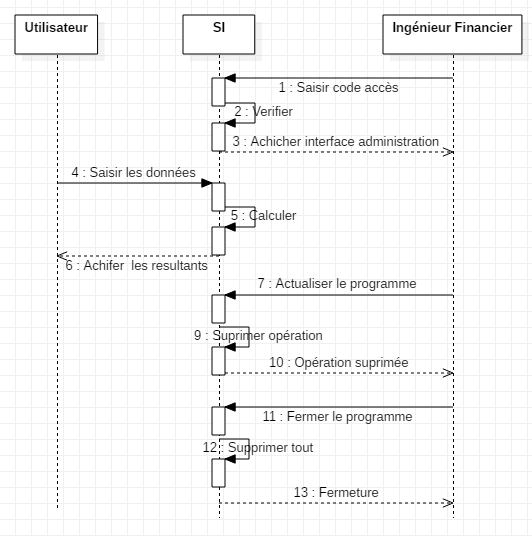 Capture du diagramme de séquence global