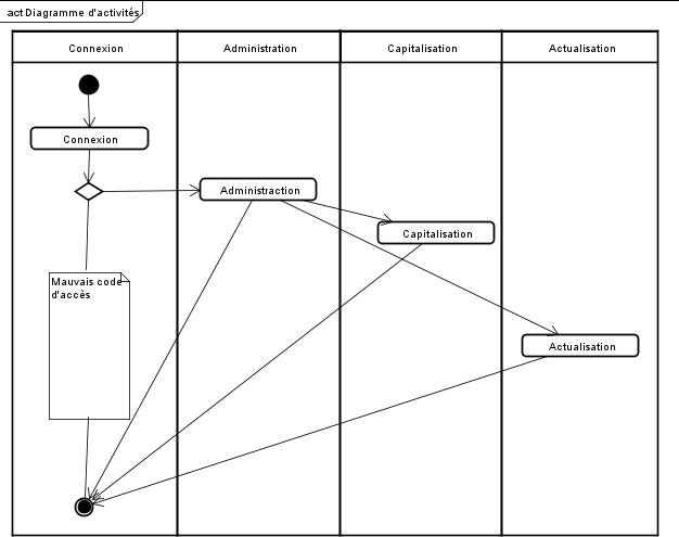 Réalisation personnelle avec StarUML