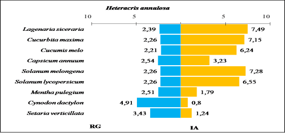 Comparaison entre les indices d’attraction des espèces végétales ingérées par