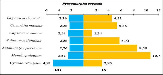 Comparaison entre les indices d’attraction des espèces végétales ingérées