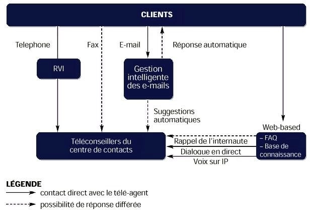 A une vue unifiée du client