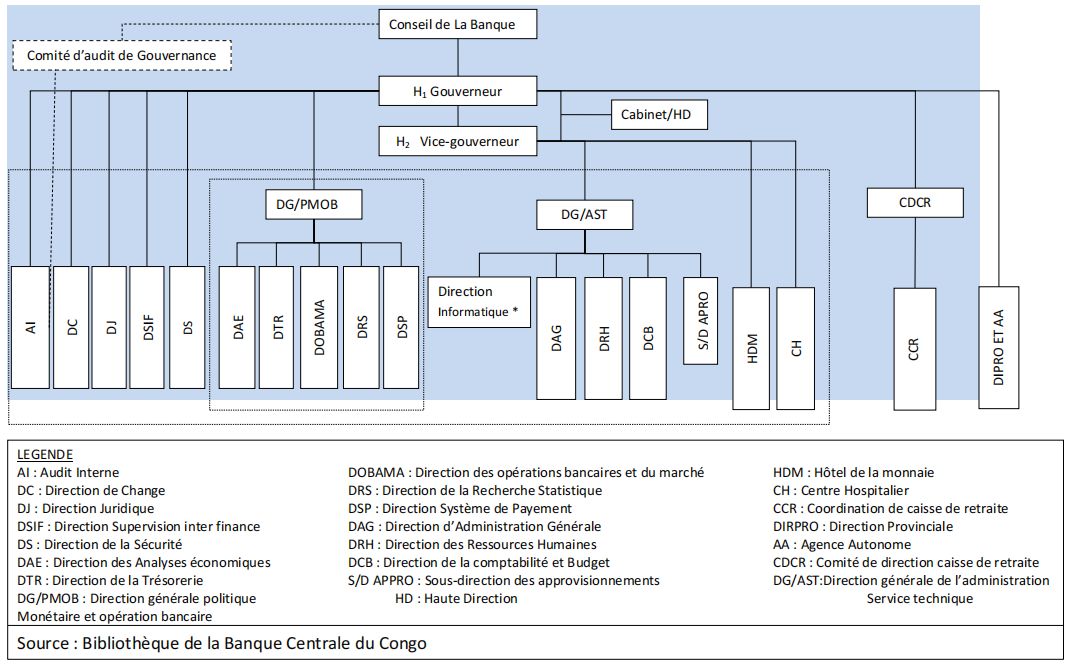 Organigramme de la Banque Centrale du Congo