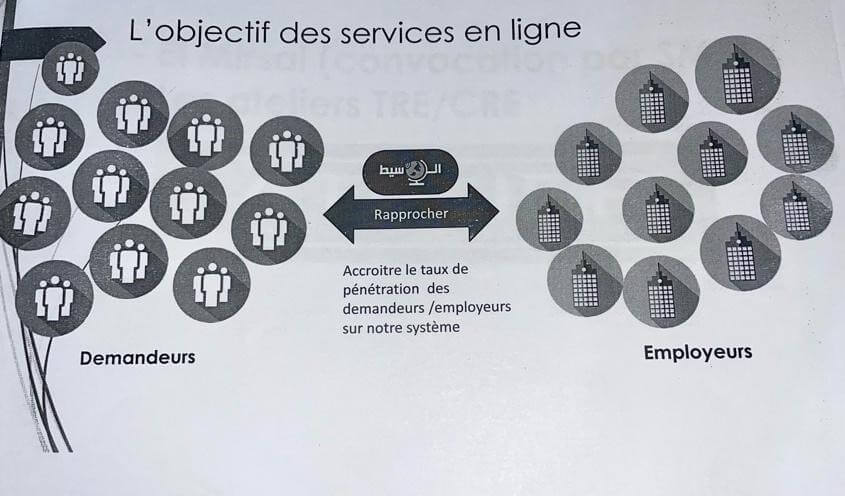 recrutement se déroule en trois phases