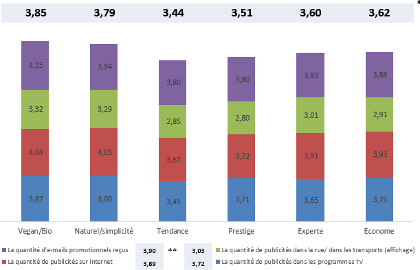Perception de l’encombrement publicitaire par typologie