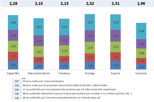 attitude envers l’intrusion publicitaire selon la typologie