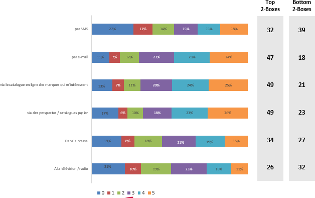 Adapter la communication au consommateur, l'intrusion publicitaire - perception des canaux de communication