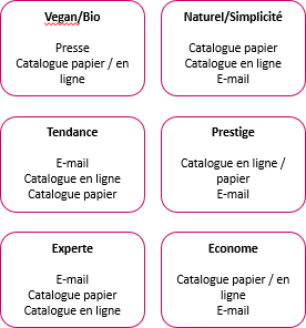 profils de consommation