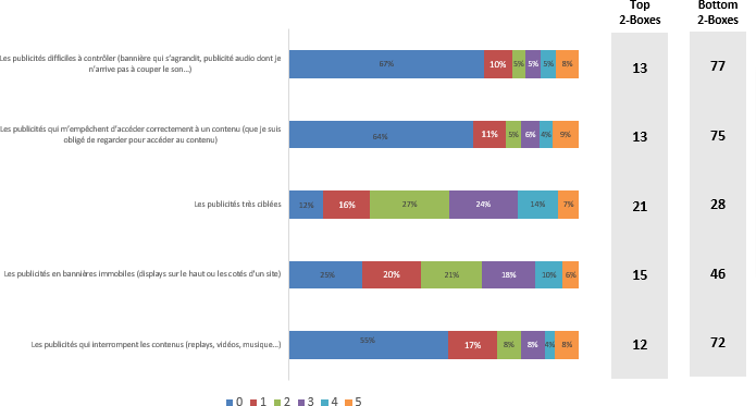 attitude envers les contenus intrusifs