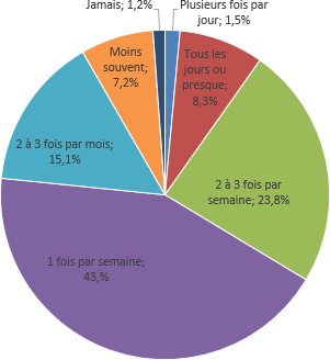 Fréquence de sollicitation préférée