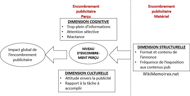 Modèle de l’encombrement publicitaire perçu – Louisa Ha