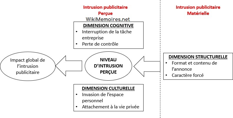 Modèle de l’intrusion publicitaire perçue
