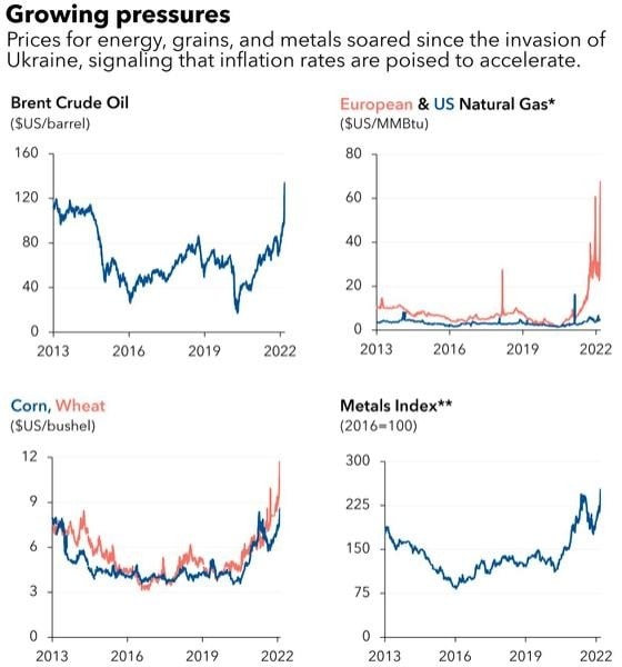 Consequences of the war on inflation. (How War in Ukraine Is Reverberating Across World’s Regions March 2022).