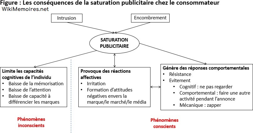 Les conséquences de la saturation publicitaire chez le consommateur