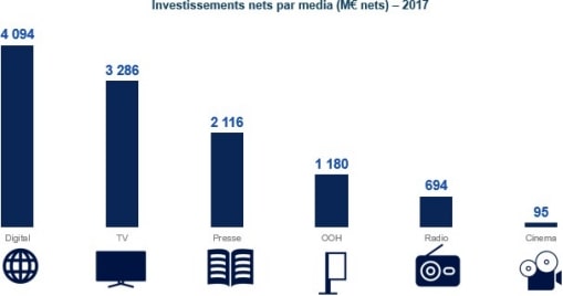 investissements nets par média en 2017