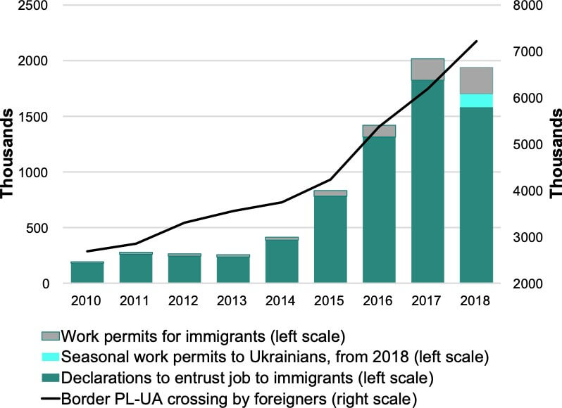 The size of Poland's immigration from Ukraine, according to the ministry of labour, and polish border data