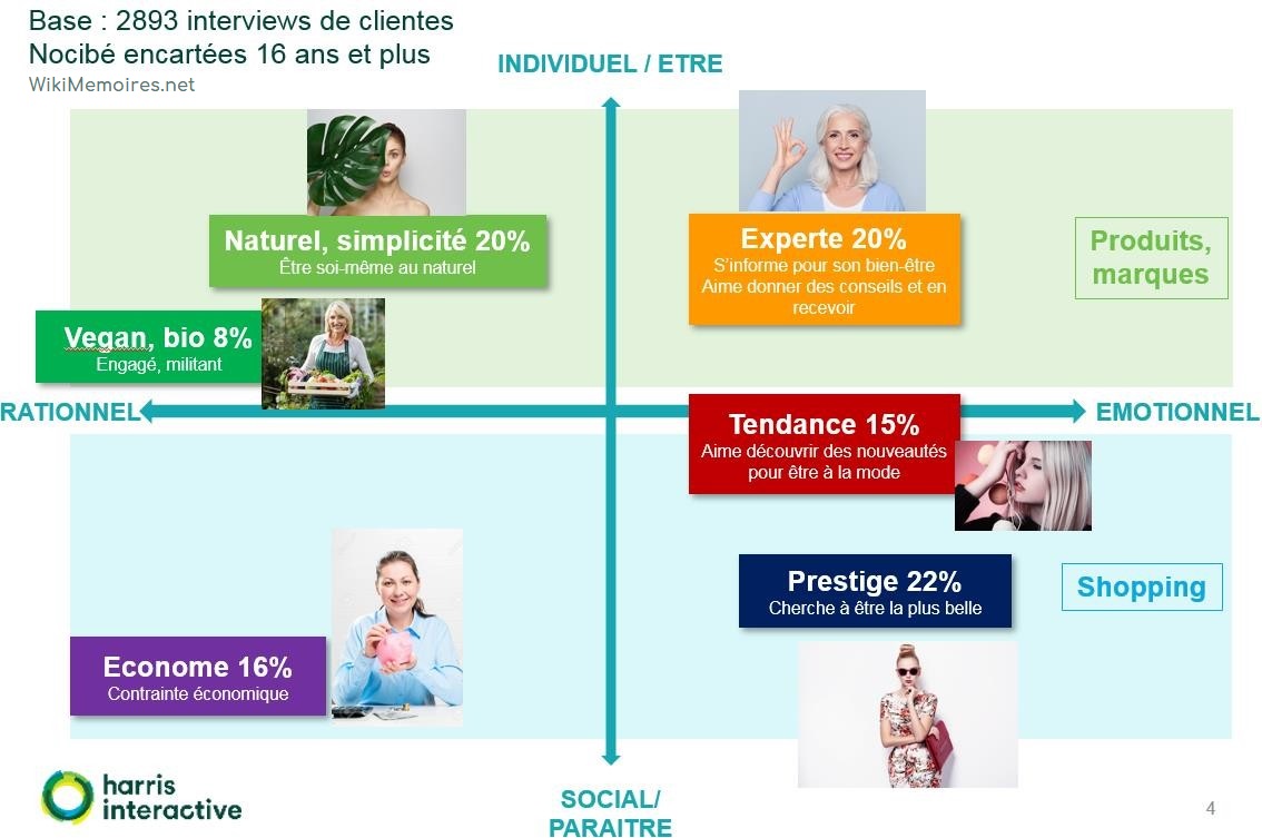 Le service marketing de Nocibé et la saturation publicitaire - les typologies de consommation Nocibé