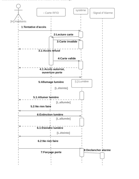 Figure 2.3 Diagramme de séquence du système