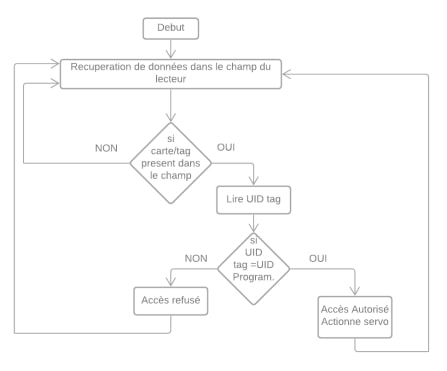 Figure-2.7-Organigramme-dacces-a-la-maison