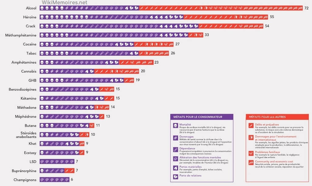 Notes pondérées de la nocivité des drogues, La classification des substances psychoactives : GCDP, 2019