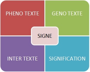 Domaines études du signe