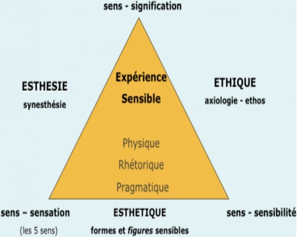 La trinité de l’expérience sensible Boutaud Jean-Jacques