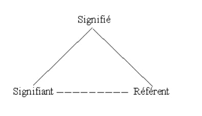 Les trois facettes du signe selon Losson Olivier