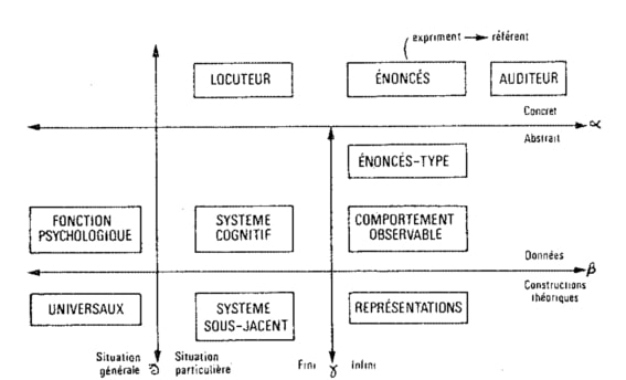 Schéma 2 : Représentation d’un énoncé selon Gabriel G.