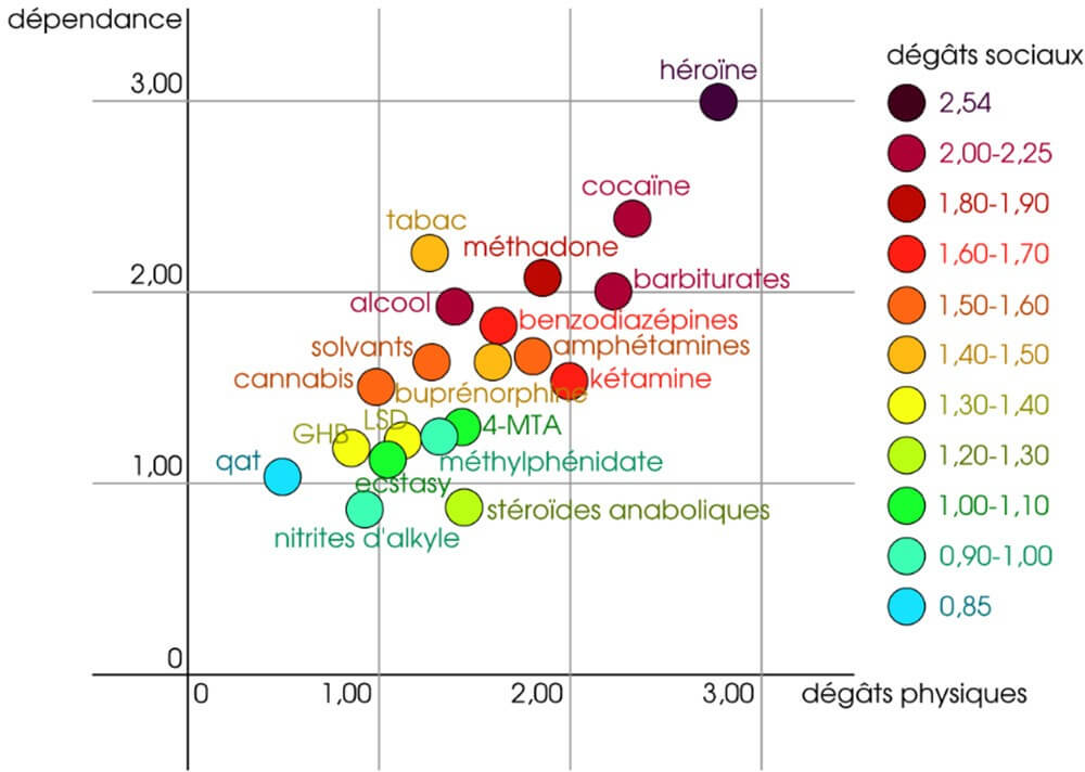 Dégâts sociaux drogues, OFDT, 2014