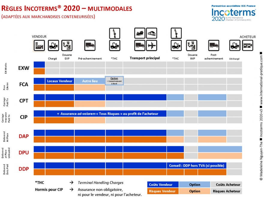 Incoterms, Madeleine Nguyen: Incoterm 2020, 2020.