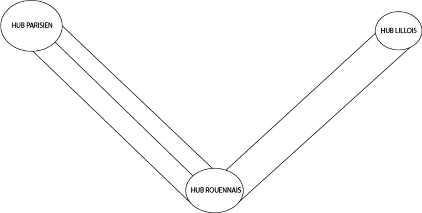 Graphe 2 : Itinéraires suivis entre hubs, conception Julien Magana 2022