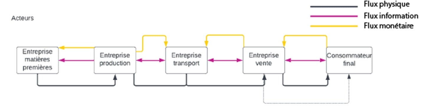 Système de flux 6 : Les acteurs à chaque étapes et les transmissions physiques, d'information et monétaires pour la logistique classique de produits de consommation, conception Julien Magana 2022 , sources académiques de DUT GLT à l'IUT d'Alençon (Cours de Logistique Globale de Monsieur Danos Gilles).