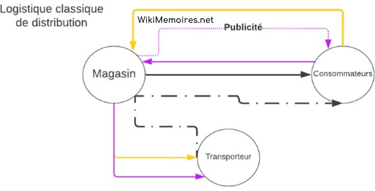 Système de flux 7 : Parallèle entre la distribution classique et la logistique des drogues dans les fours, conception Julien Magana 2022, sources académiques de DUT GLT à l'IUT d'Alençon (Cours de Logistique Globale de Monsieur Danos Gilles)
