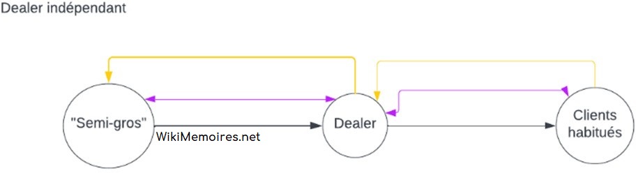 Système de flux 8 : Dealer indépendant et dealer de rue / téléphone / soirée, conception Julien Magana 2022
