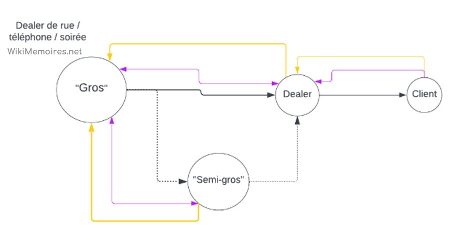 Système de flux 8 : Dealer indépendant et dealer de rue / téléphone / soirée, conception Julien Magana 2022