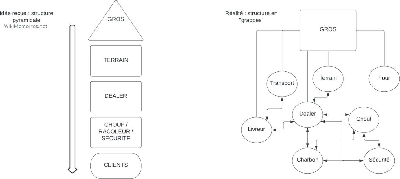 Système de flux 9 : Idée reçue et réalité, entre structure pyramidale et grappes, conception Julien Magana 2022, source : (Kokoreff, 2004)