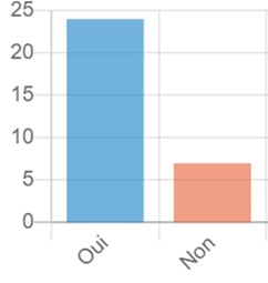 Réponse questionnaire Q1, conception Julien Magana 2022