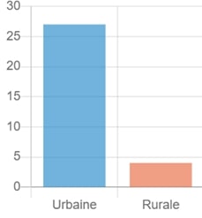Graphiques à barres 2-3-4 : Réponse questionnaire Q8-Q5-Q6, conception Julien Magana 2022