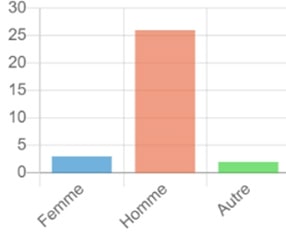 Graphiques à barres 2-3-4 : Réponse questionnaire Q8-Q5-Q6, conception Julien Magana 2022