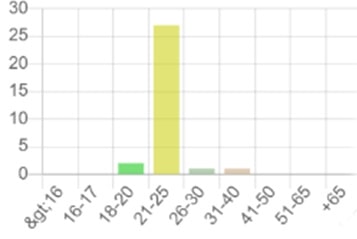 Graphiques à barres 2-3-4 : Réponse questionnaire Q8-Q5-Q6, conception Julien Magana 2022