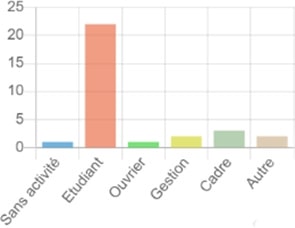 Graphique à barres 5 : Réponse questionnaire Q7, conception Julien Magana 2022