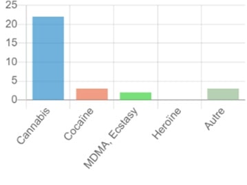 Réponse questionnaire Q2, conception Julien Magana 2022