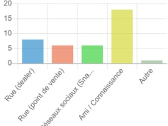 Réponse questionnaire Q3, conception Julien Magana 2022