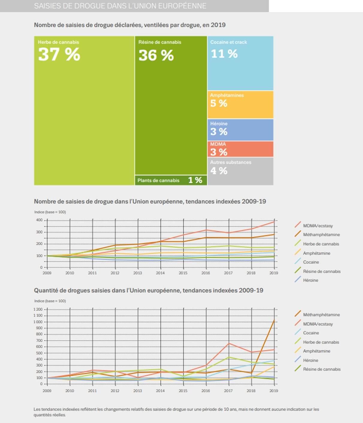Saisies drogues U.E, EMCDDA, 2021