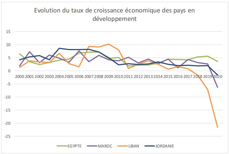 Évolution du taux de croissance économique des pays en développement