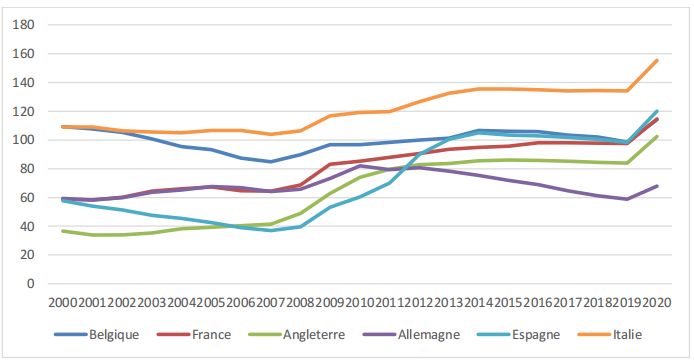 Dette publique en % du PIB des pays développés