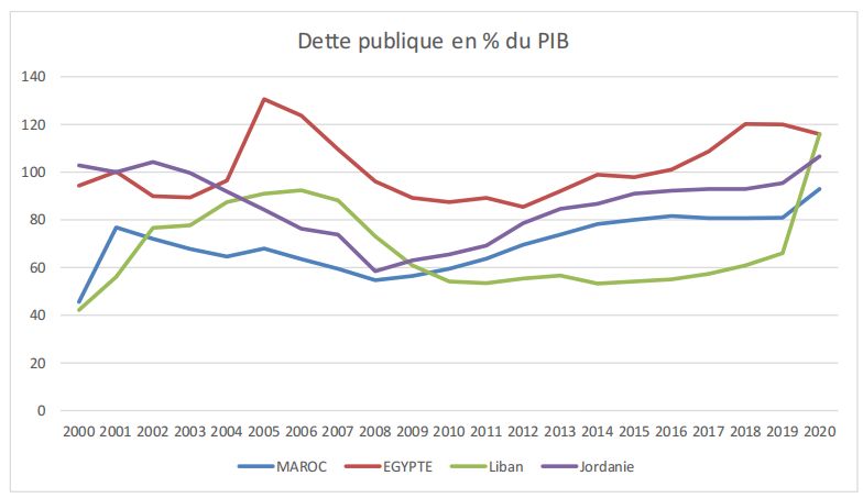 Dette publique en % du PIB des pays en développement